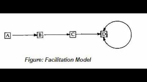Facilitation Model of Succession part-01.