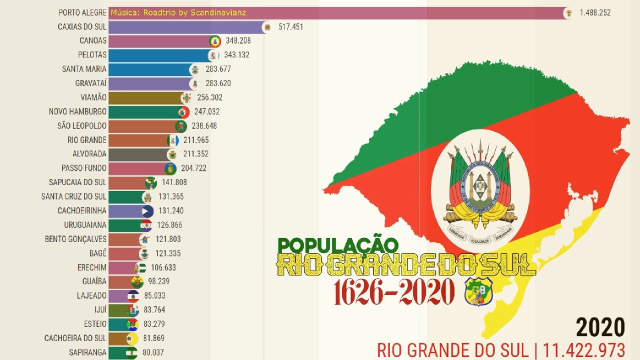 População do Rio Grande do Sul de 1626 a 2020 YouTube População do Rio Grande do Sul de 1626 a 2020 YouTube