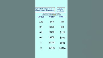 Forex Lot Size Calculator #forex #shorts