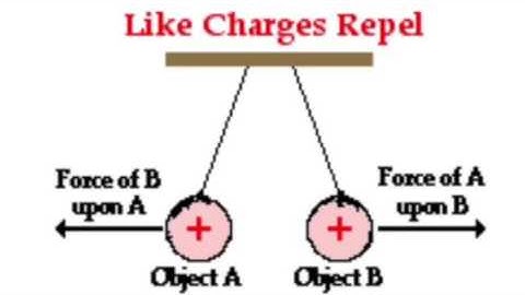 Charged Interactions