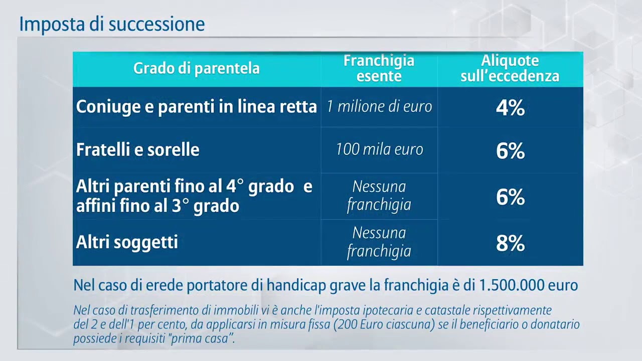 Tasse e successione quanto costa la successione ereditaria? youtube Quanto costa la successione ereditaria