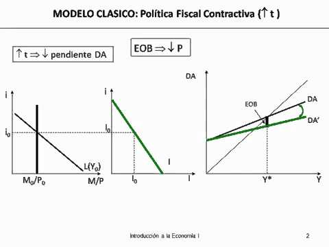 Introducción a la Economía - Clase 12 - Modelo Clásico | Política Fiscal  Aumento Impuestos - YouTube