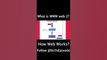 #4 How Web Works? #htmlinurdu #htmlcourseinhindi #html5 #coding #html #editingsoftware