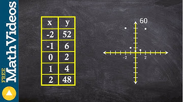 Given a table of points learn how to find the degree and number of turning points
