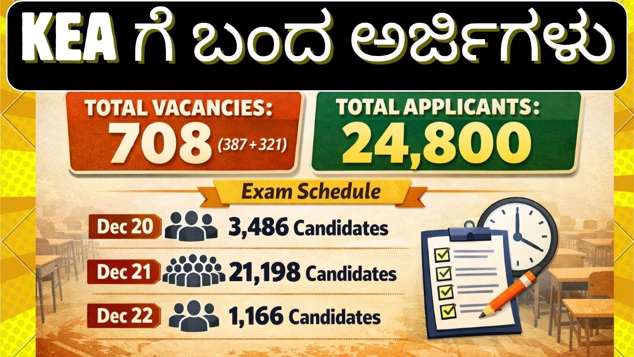 KEA 708 Posts TOTAL Number of Applications Received Posts wise HK KK Latest Update News Exam Date