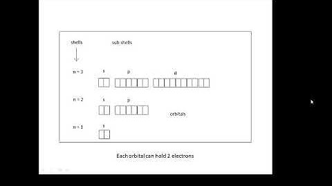 BTEC Applied Science: Unit 1 Chemistry Electron Configuration