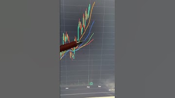 Stacked moving average strategy part 2 #stock #stockmarket #trading #realestate