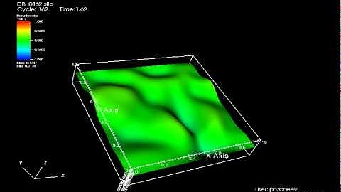 VisIt — Numerical Solution of the 2D Hyperbolic Equation with periodic BCs