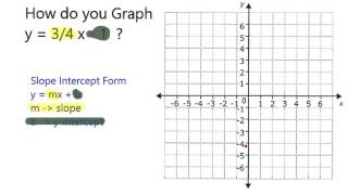 Graph Y 3 4 X 1 Youtube