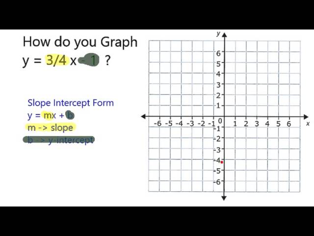 Graph Y 3 4 X 1 Youtube