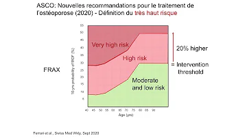 Quel est le traitement de l ostéoporose ?