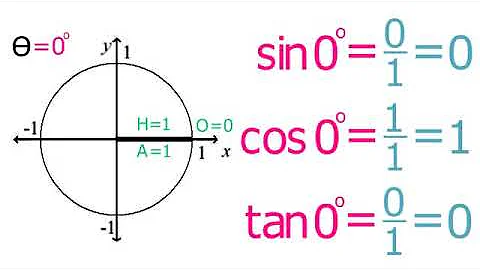Lesson 10   Trig Ratios for 0 and 90 Degrees