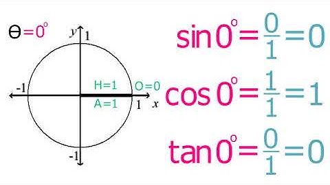Lesson 10   Trig Ratios for 0 and 90 Degrees
