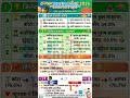 Rajasthan CET 2026: जनगणना 2011 के महत्वपूर्ण आंकड़े! 🔥 #shorts #gk #gkquestion #staticgk #gkfacts