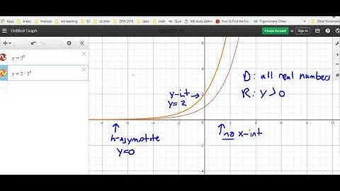 Algebra II:  Exponential functions and equations I