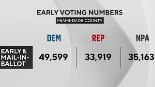 South Florida Democrats outpacing Republicans in early voting ahead of Tuesday's primary