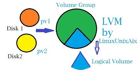 LVM in Linux explained with full live demo | Logical Volume manager
