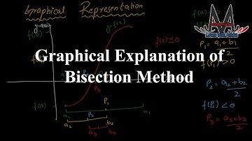 Graphical Explanation of Bisection Method | Root Finding Made Easy