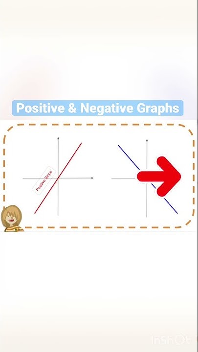 Positive Graph vs Negative Graph #slopes #math #algebra - YouTube