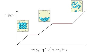 S1.1.3 - What are heating and cooling curves?