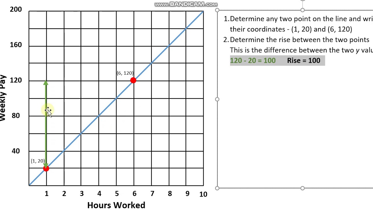 Finding the gradient using rise over run YouTube