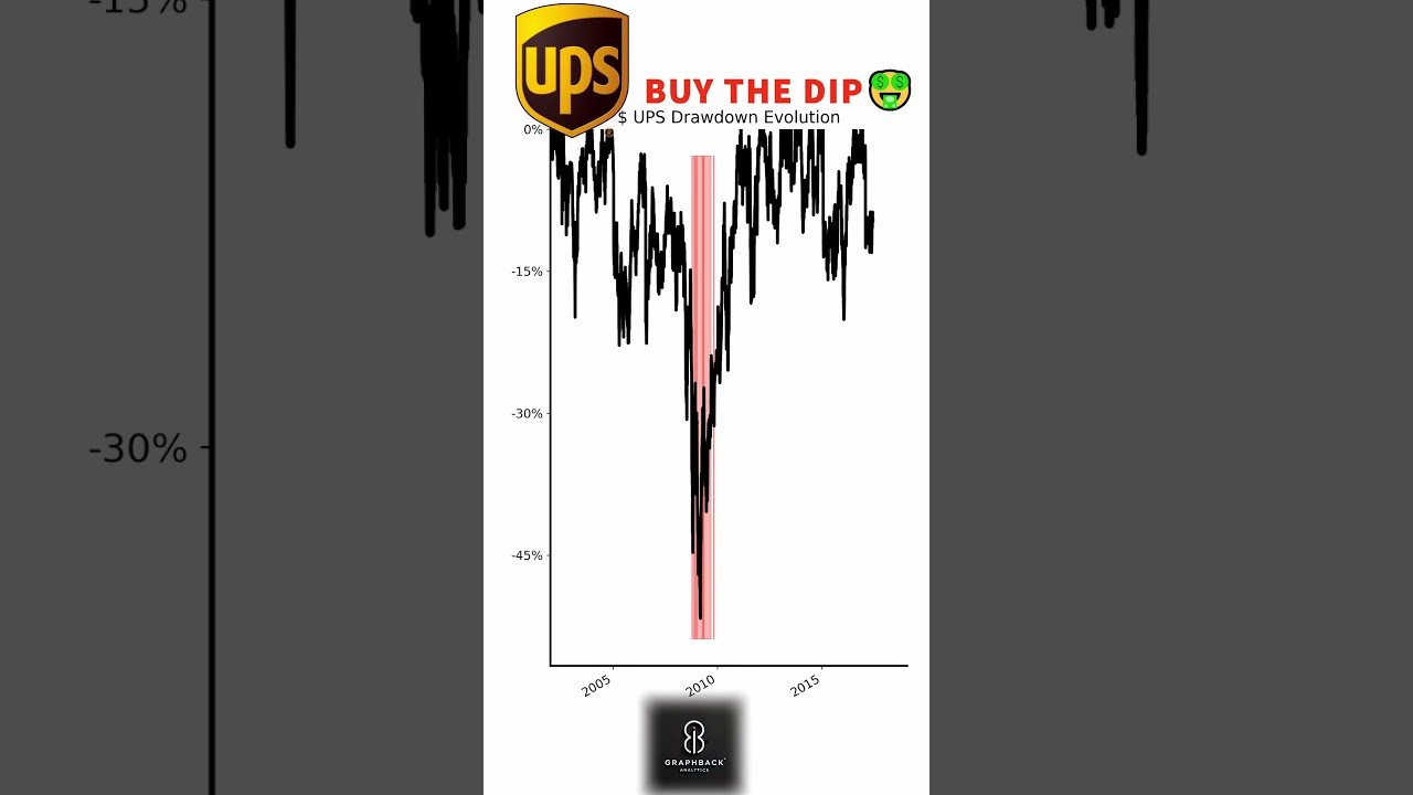UPS Stock’s Biggest Drops! 📦📉