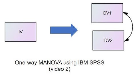 One way MANOVA demonstration using IBM SPSS Version 26 Video 2 (Dec 2, 2019)