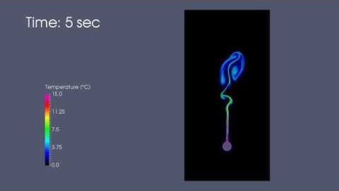 Free convection on a hot cylinder