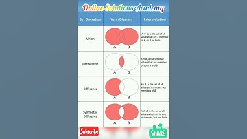 Set Operations (Intersection & Union with Venn Diagram)
