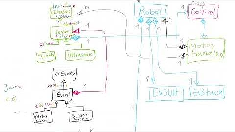 Modeling and UML Diagram