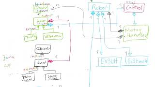 Modeling and UML Diagram