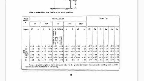 6CE, WSA,L11, Wind Load calculation for Mono slope  roof Part II U2 By Praveen Rajani