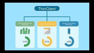 ThinClient and Desktop Virtualization