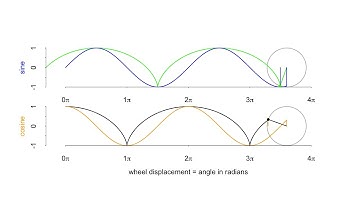 Wheel or circle tracing sine and cosine (sin and cos) as it rolls