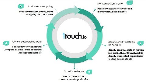 1touch.io Inventa - How it Works (Detailed Version)