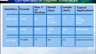 Learn about the History and Overview of USB Architecture 2.0 Part 1 from GogoTraining