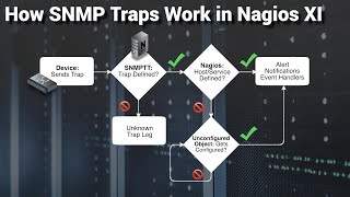 How SNMP Traps Work in Nagios XI network monitor