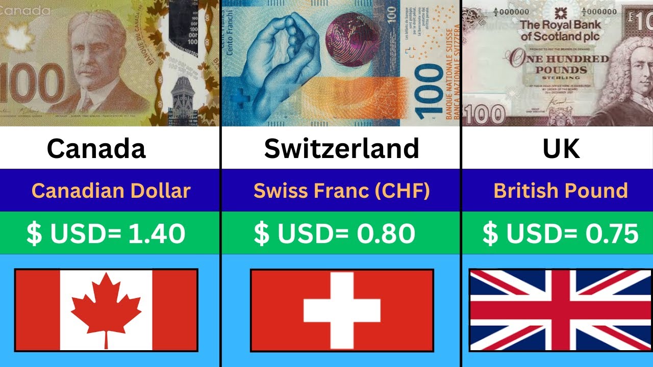 Highest Currencies Of 2025