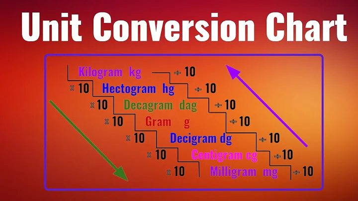 Unit Conversion Chart | Math | Length | Liquid | Mass | Measurements | Times Divided 10