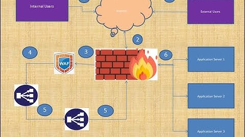 What is WAF ?#WAF#LoadBalancer#Firewall