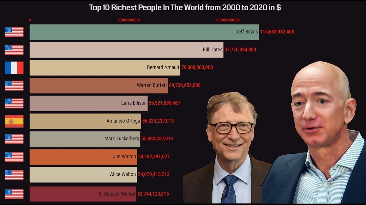 Top 10 Richest People in the World from 2000 - 2020 - YouTube