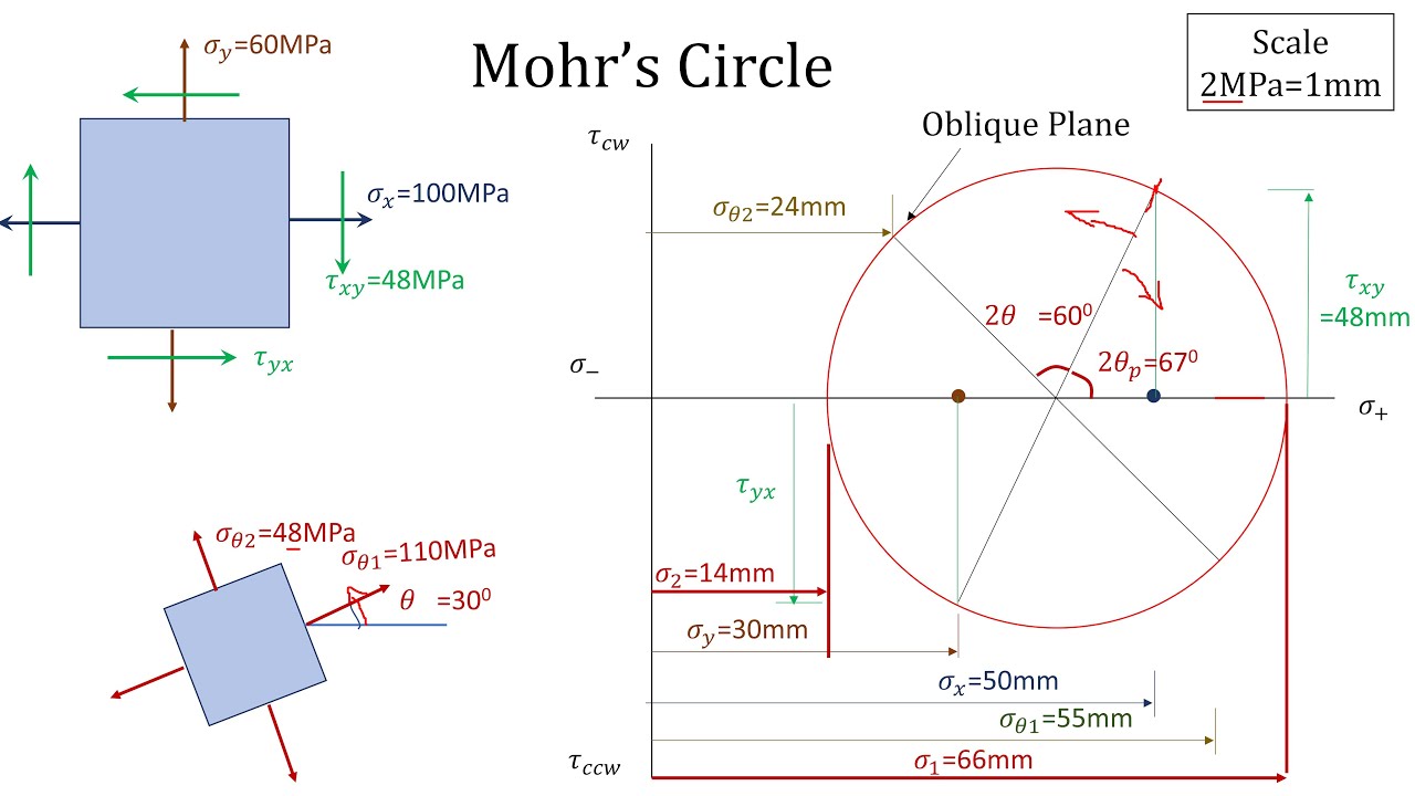 Mohr's Circle Construction - 2 | Principal stress and Oblique plane ...