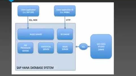 SAP HANA Architecture | SAP HANA Architecture Tutorial
