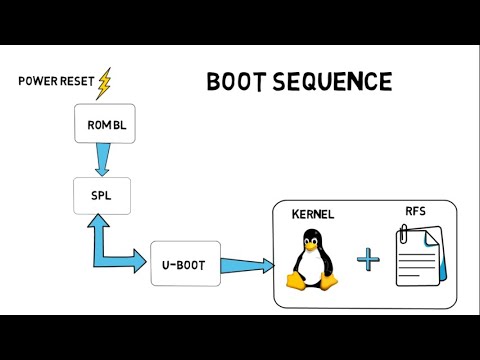 วีดีโอ: ขั้นตอนแรกในลำดับการบู๊ตสำหรับ Linux คืออะไร?