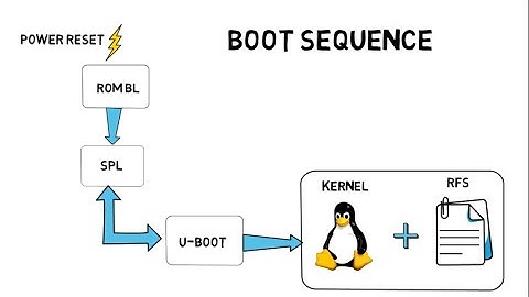 Embedded Linux Booting Process (Bootloaders, Kernel, RootFileSystem)-Linux boot sequence Part-1