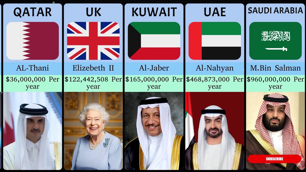 Presidents From Different Countries and their Salary 