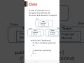 Class Syntax #java #coding #learning #fun