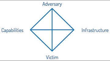 Attack frameworks: MITRE ATT&CK/Diamond model/Cyber Kill Chain