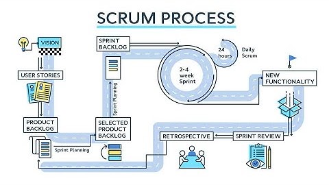 Mastering Scrum - Strategies & Best Practices for Team Success (5 Minutes)