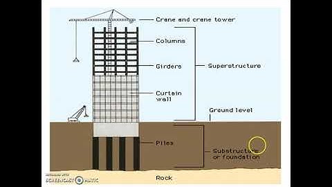 Building and its classification, substructure, superstructure,Plinth